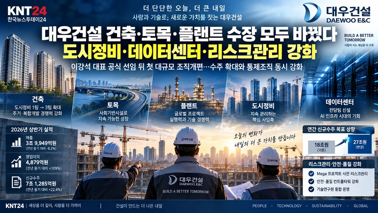 대우건설 건축·토목·플랜트 사업본부장 교체와 도시정비·데이터센터·리스크관리 강화 내용을 보여주는 KNT24 인포그래픽