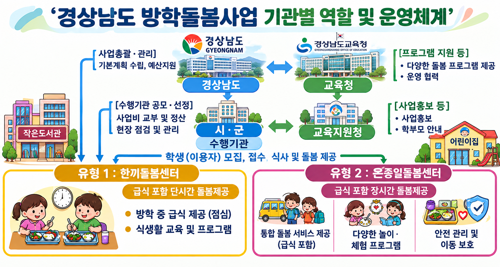 경남도, ‘경남형 방학돌봄’ 교육부 ‘겨울방학 초등돌봄·교육’ 우수모델 선정