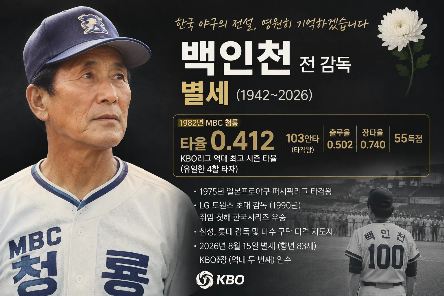 ‘프로야구 유일 4할 타자’ 백인천 전 감독 별세…향년 83세