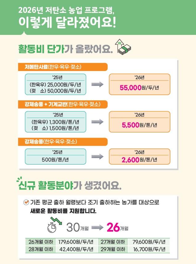 경남 축산농가 223곳, ‘저탄소 축산’ 실천 나선다