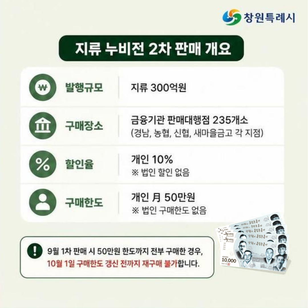 창원특례시, 추석맞이 지류 누비전 300억 원 2차 판매