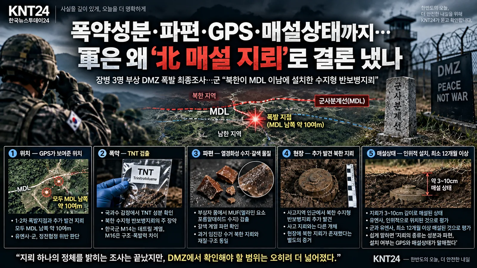 군은 유엔사 공동조사와 국과수 감정, GPS 위치확인, 파편 성분과 현장 매설상태 등을 종합해 9월 21일 DMZ 지뢰폭발 사고가 북한이 MDL 이남에 설치한 수지형 반보병지뢰에 의해 발생한 것으로 최종 판단했다. 이미지는 기사 내용을 시각화한 KNT24 자체 제작 이미지.