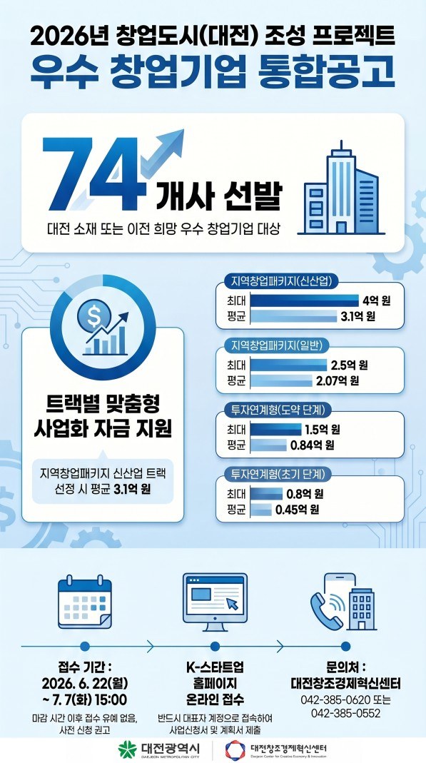 대전시, 창업도시 프로젝트 참여기업 74개사 모집