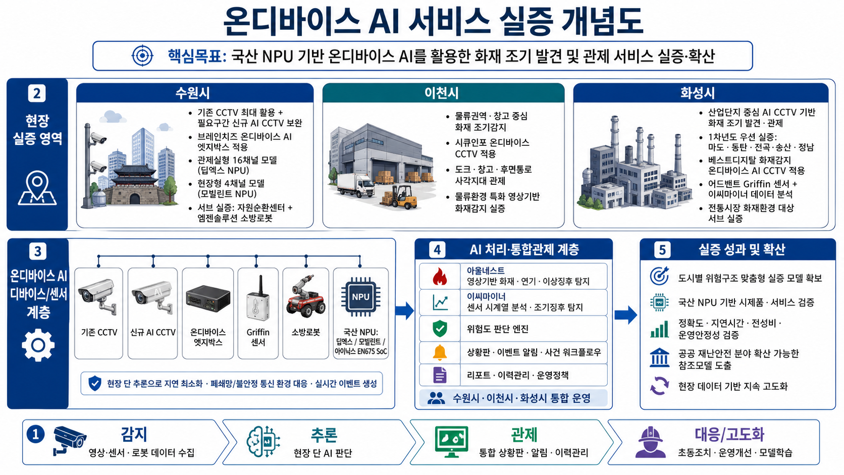 경기도, 산업단지·물류시설에 AI ‘광역 화재안전망’ 구축. AI 행정혁신 현장 실증