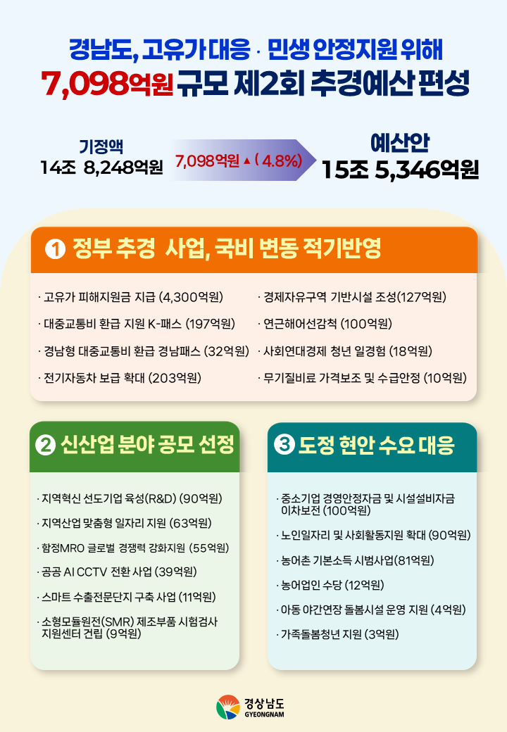 경남도, 7,098억 원 규모 제2회 추경안 편성... 고유가 대응‧민생안정‧미래산업 투자 확대