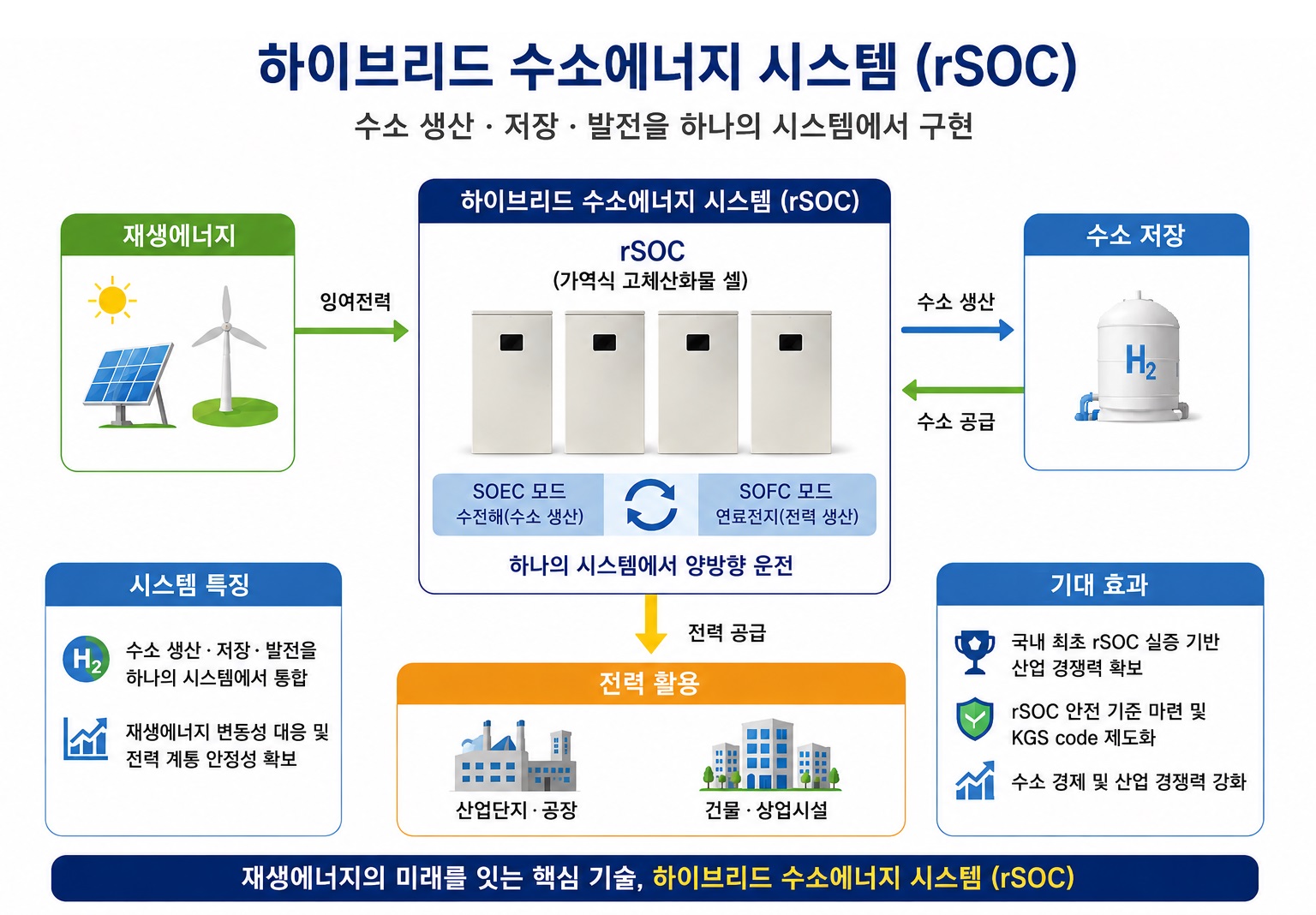경남, 국내 최초 ‘하이브리드 수소에너지 규제자유특구’ 지정… 수소경제 혁신 가속화