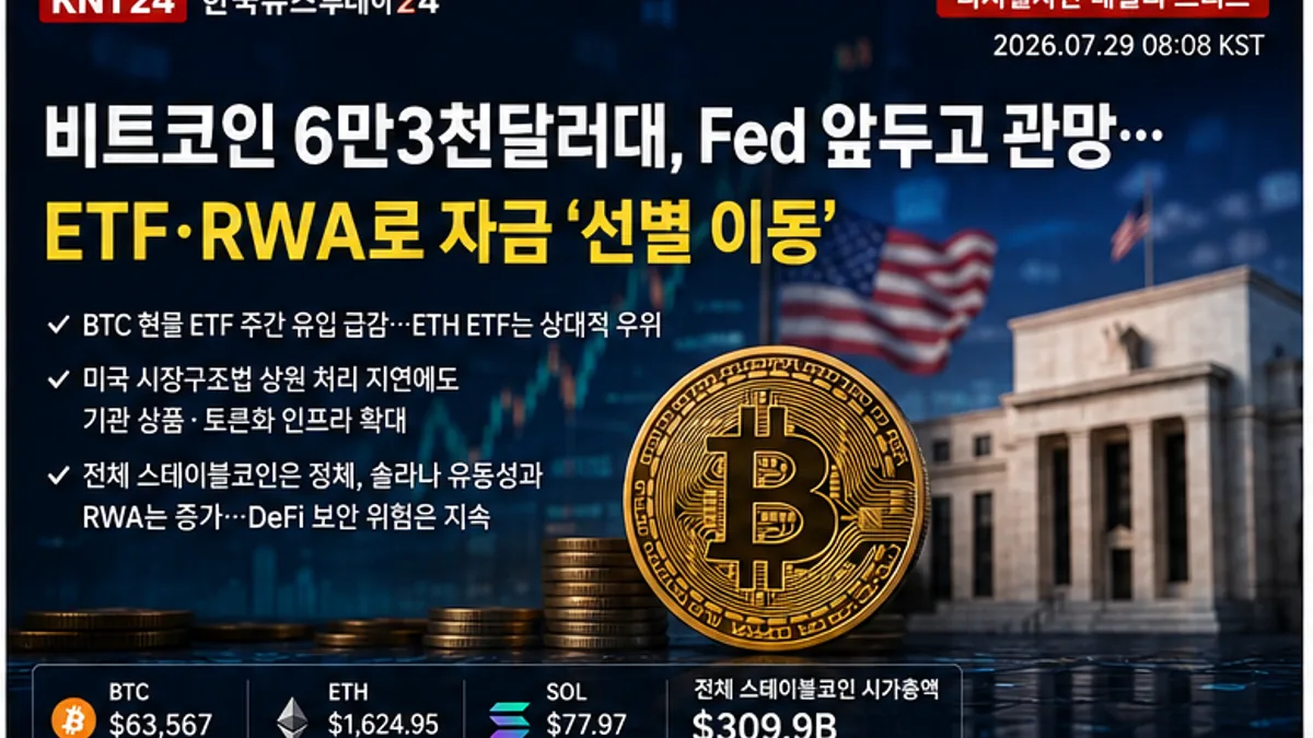 비트코인 6만3천달러대와 미국 연방준비제도, ETF·RWA 선별적 자금 이동을 표현한 그래픽