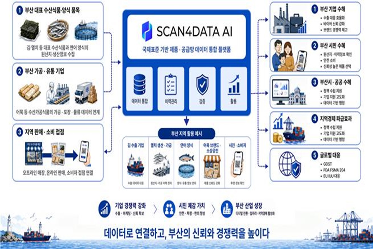 해양수도 부산, 지역 청년기업 인공지능 기술력으로 세계 수산시장과 경쟁