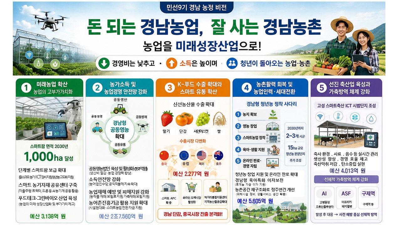 “돈 되는 경남농업, 잘 사는 경남 농촌” 경남도, 농업을 미래성장 산업으로 본격 추진