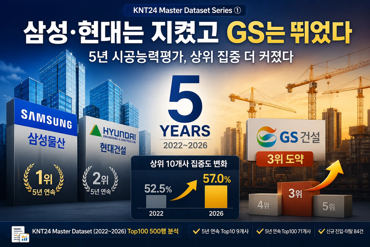 삼성·현대는 지켰고 GS는 뛰었다…5년 시공능력평가, 상위 집중 더 커졌다