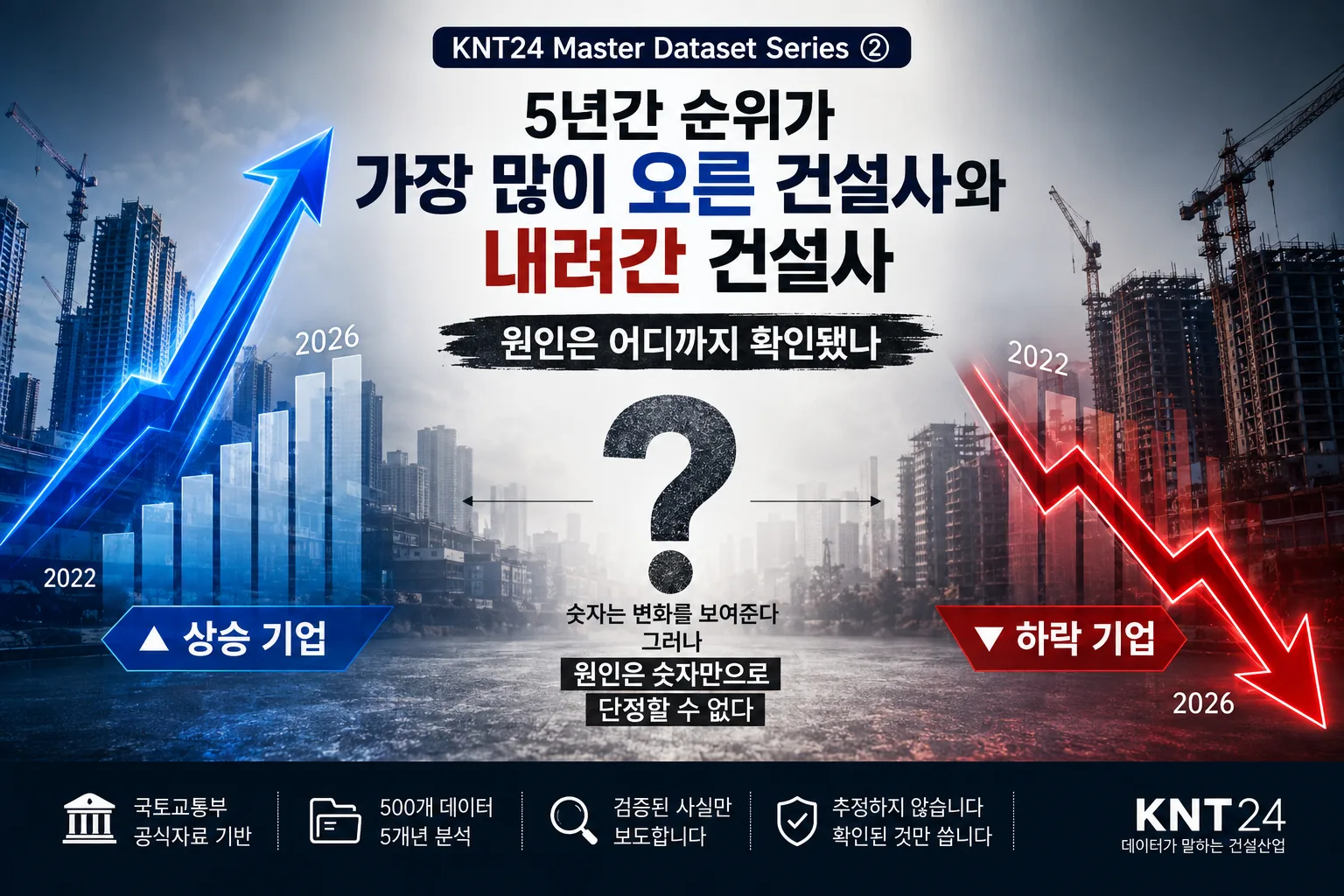 5년간 순위가 가장 많이 오른 건설사와 내려간 건설사…원인은 어디까지 확인됐나