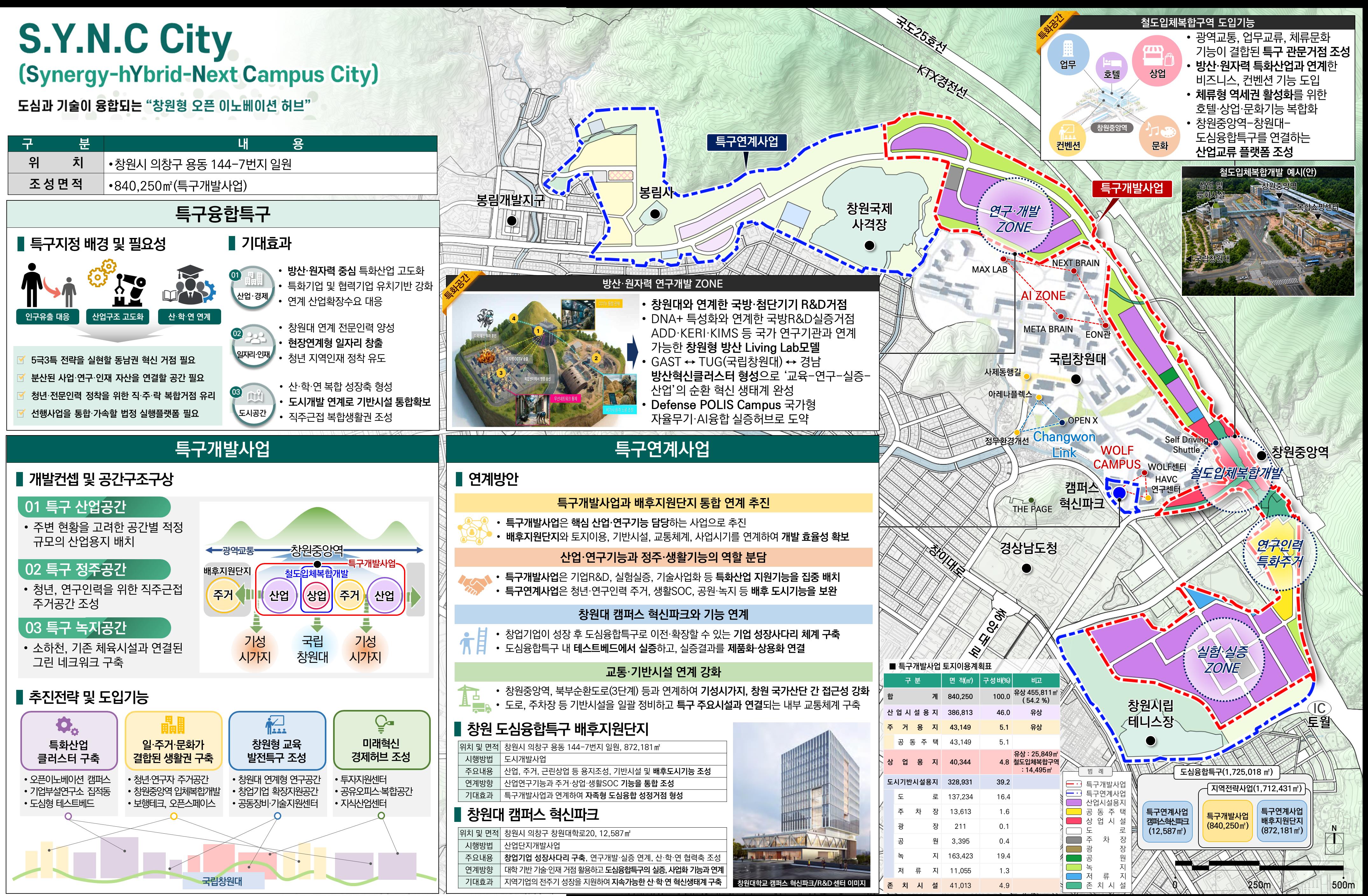 경남 미래산업 성장동력, 창원·김해 도심융합특구에서 찾는다