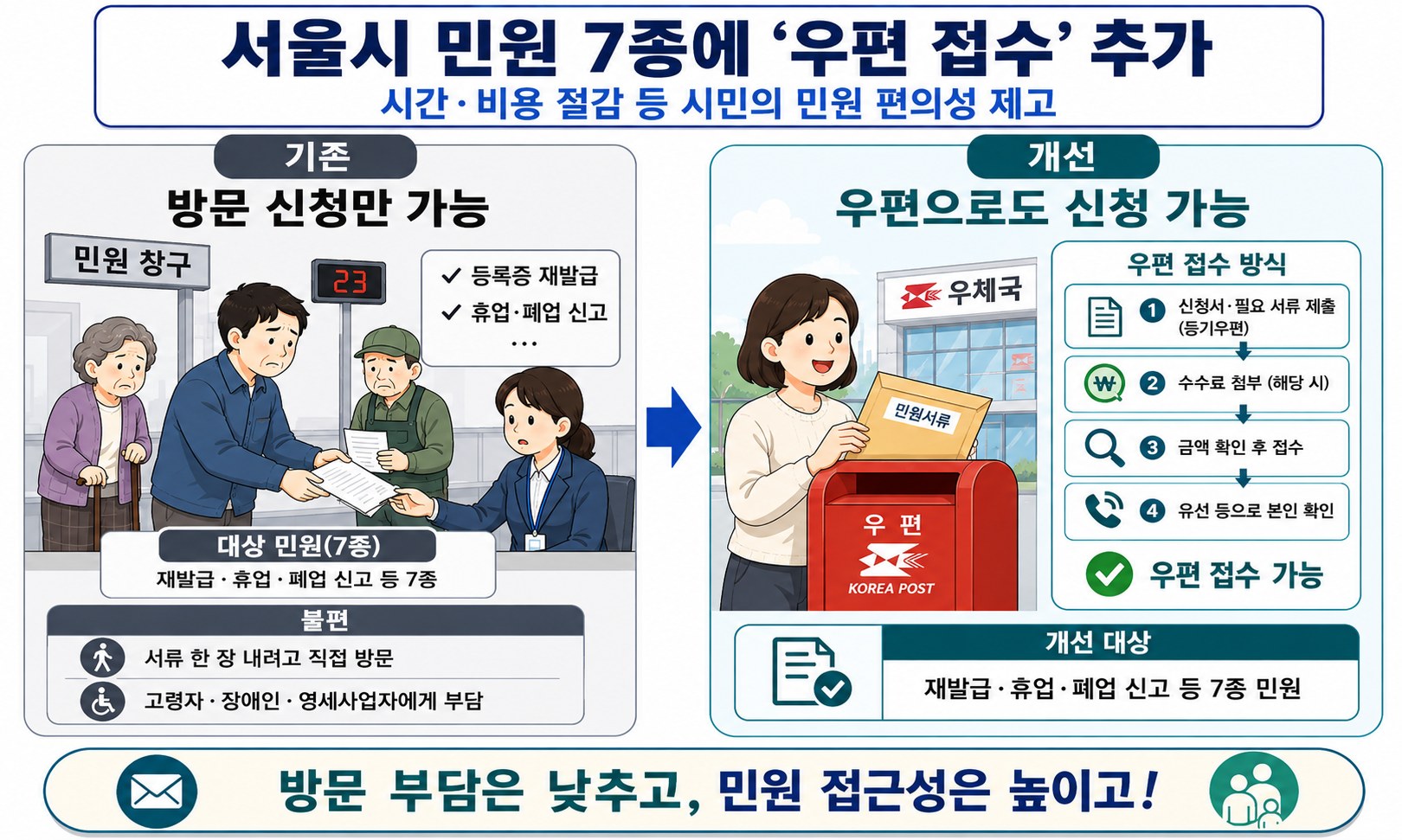서울시, 현장과 동떨어진 규제 3건 개선해 시민·기업 불편 완화