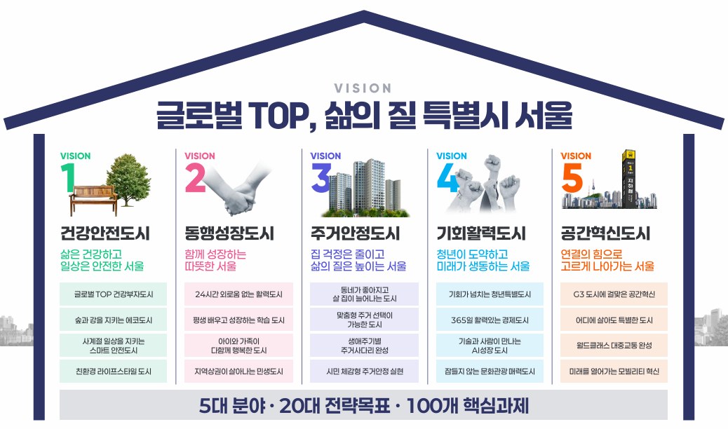 오세훈 시장, G3 서울플랜 가동해 세계 3대 도시 도약 추진