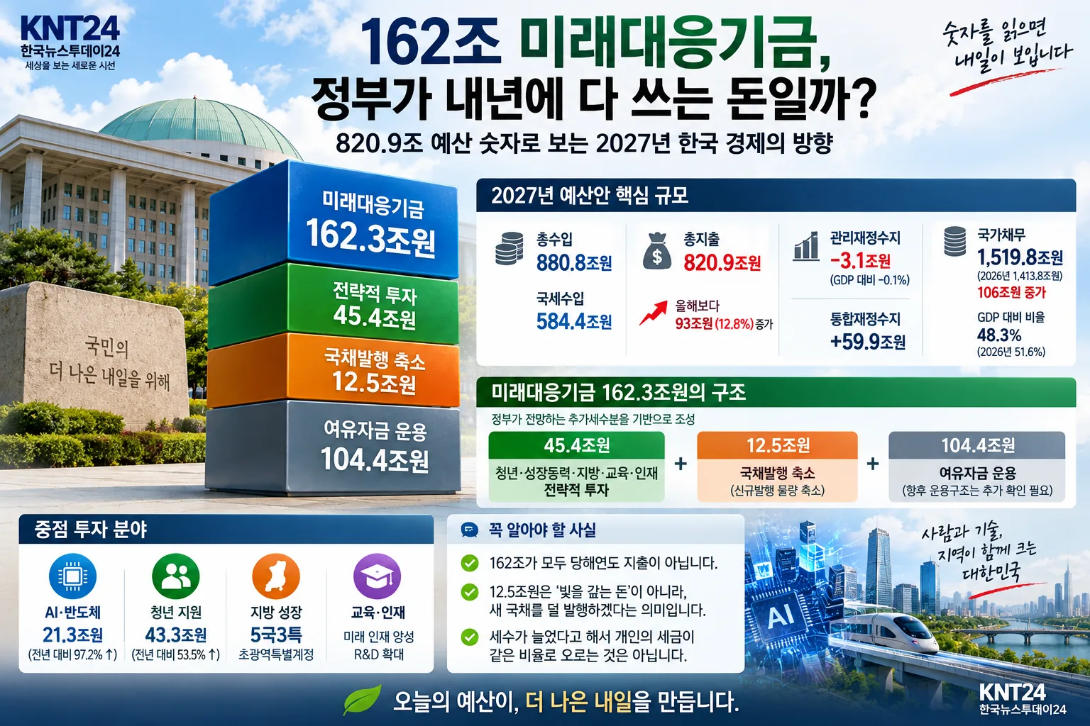 162조 미래대응기금, 정부가 내년에 다 쓰는 돈일까…820.9조 예산 숫자 해부