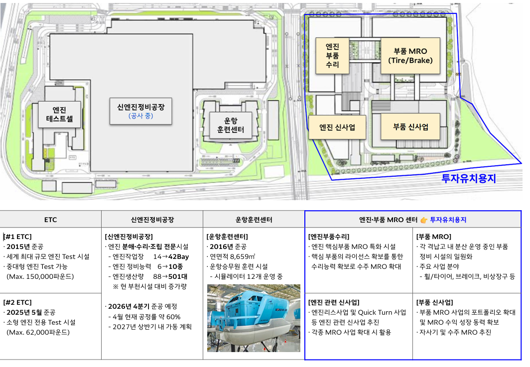 영종 대한항공 MRO 클러스터 조성 속도... 인천시, 인천경제청, 대한항공 등 6자 협약으로 사업 본궤도