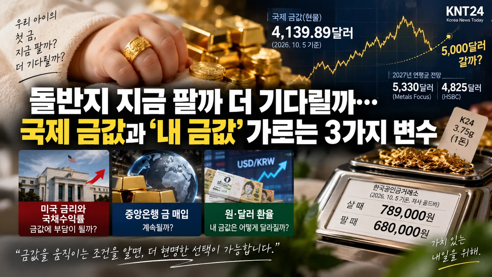 국제 금값 4,139.89달러와 5,000달러 전망, 미국 금리·중앙은행 금 매입·원달러 환율을 함께 보여주는 돌반지 금값 분석 KNT24 대표이미지