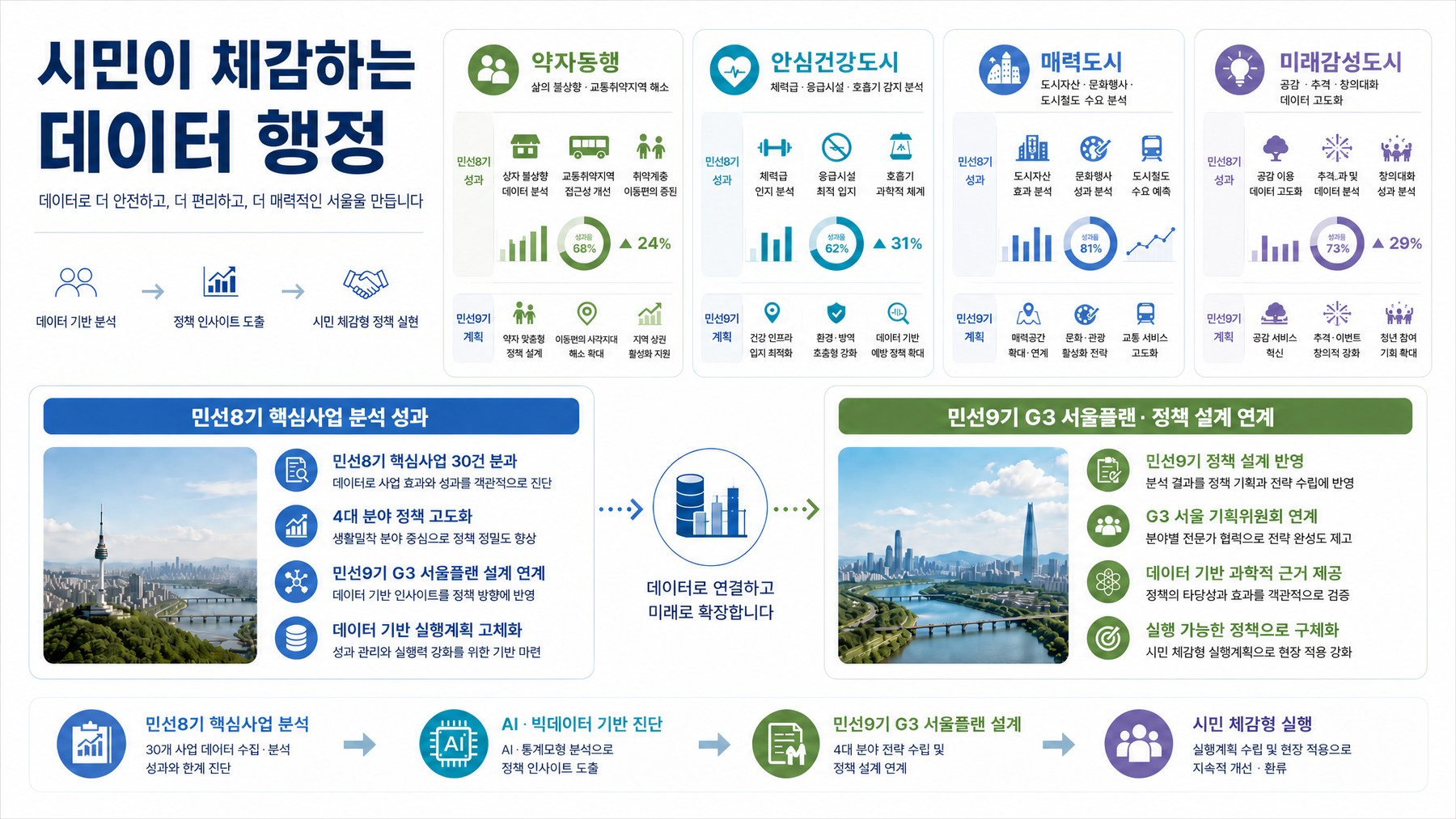 서울시 디지털도시국 데이터전략과에서 AI 예측행정 추진 회의 진행