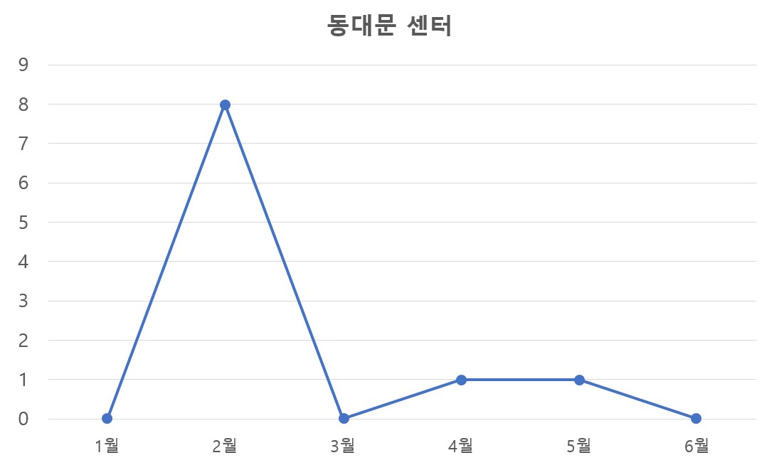 서울시, 발달장애인 도전행동 AI 자동 포착 및 맞춤 솔루션 제공