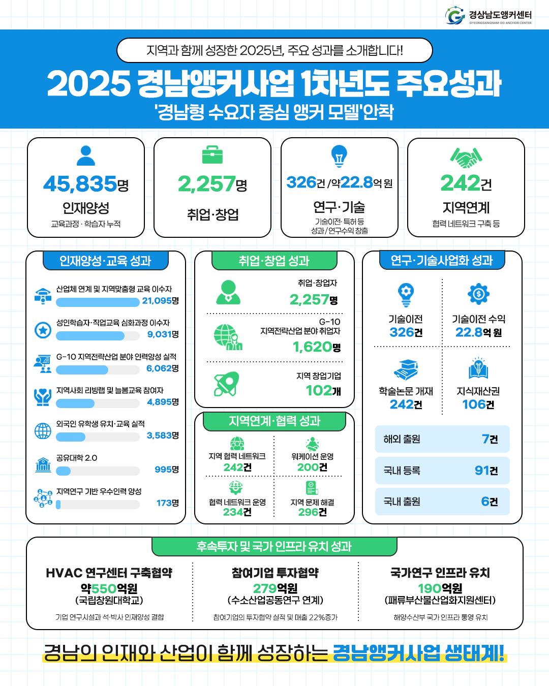 청년이 머무는 경남, 앵커(舊 RISE) 1차년도 성과 본격화