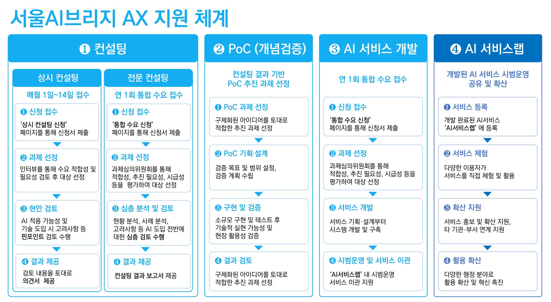 서울AI재단, 서울 행정 AI 전 과정 지원하는 '서울AI브리지' 구축