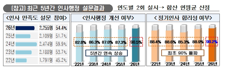 충남소방, 인사행정 만족도 ‘최초 90% 돌파’