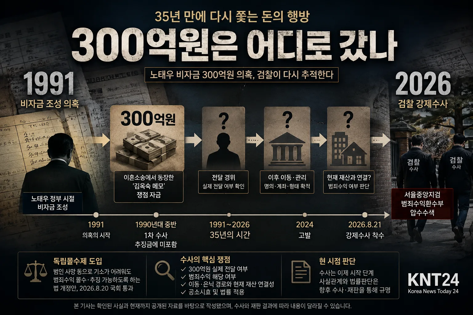 35년 전 ‘노태우 비자금 300억’, 지금도 추적·환수할 수 있나…검찰이 다시 쫓는 돈의 행방 부제