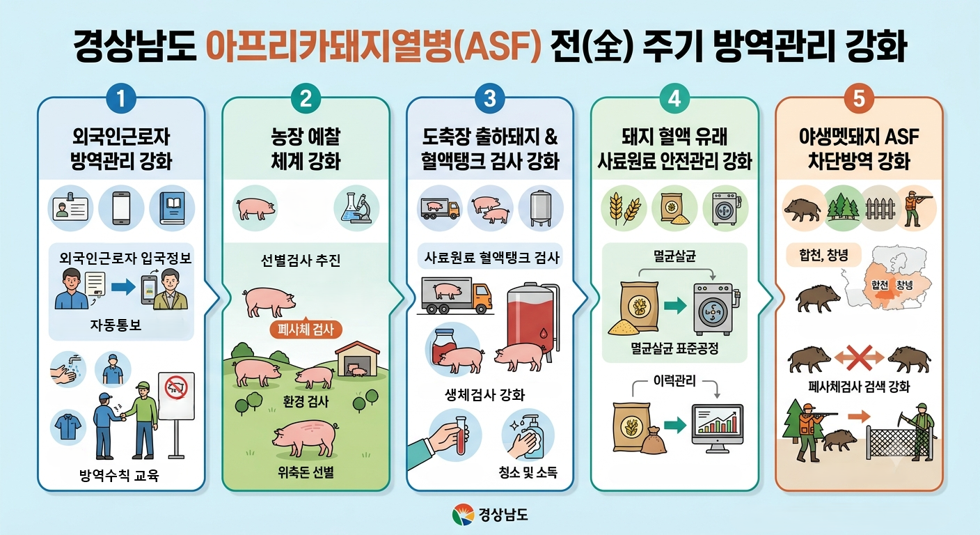 경남도, 아프리카돼지열병 전(全) 주기 방역관리 강화