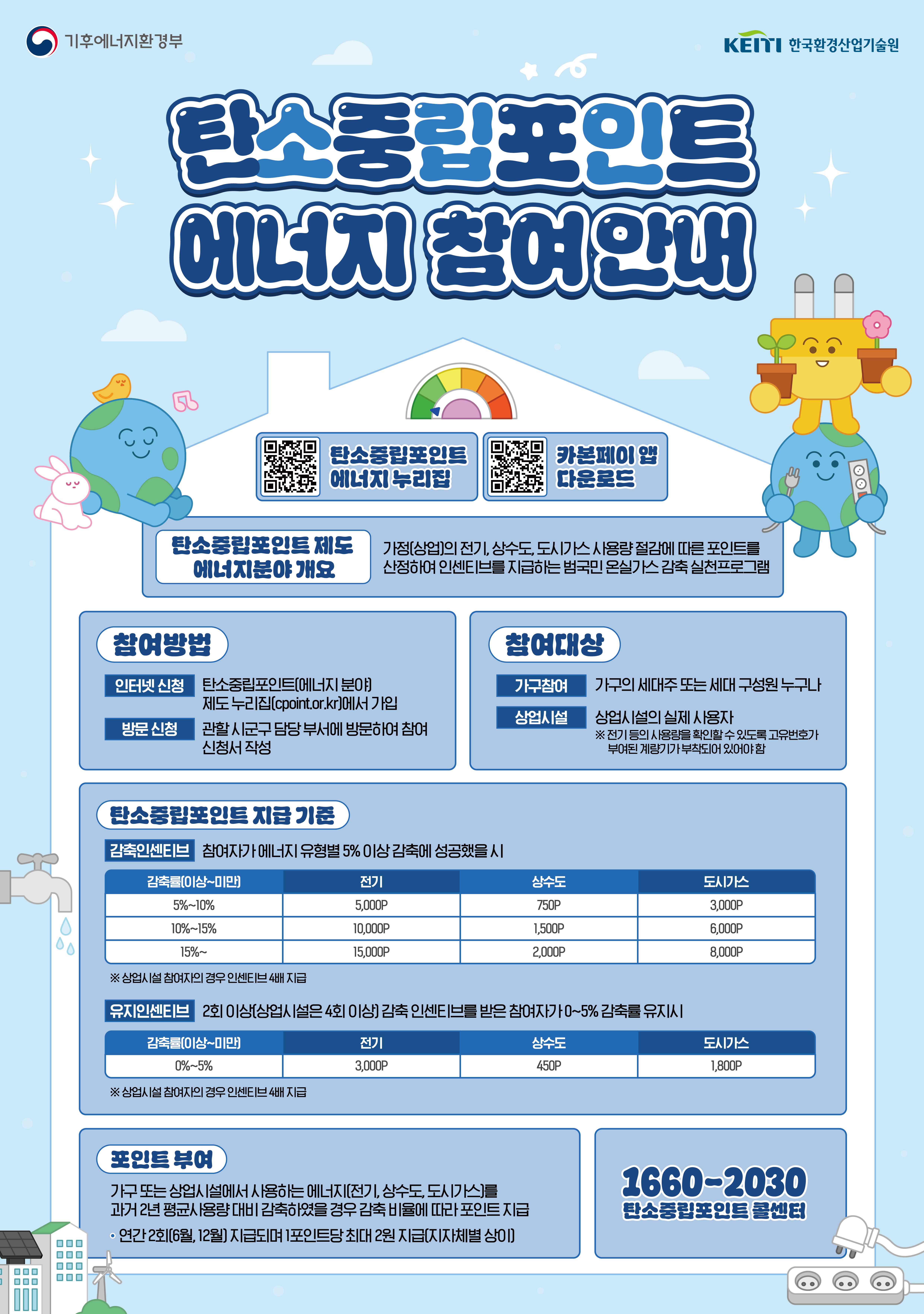 경남도, 에너지절약 9만여 가구 참여... 탄소중립포인트 11억 7,900만 원 지급