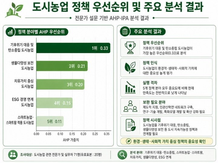 서울시, 기후 위기 대응 위한 탄소중립 도시농업 정책 강화