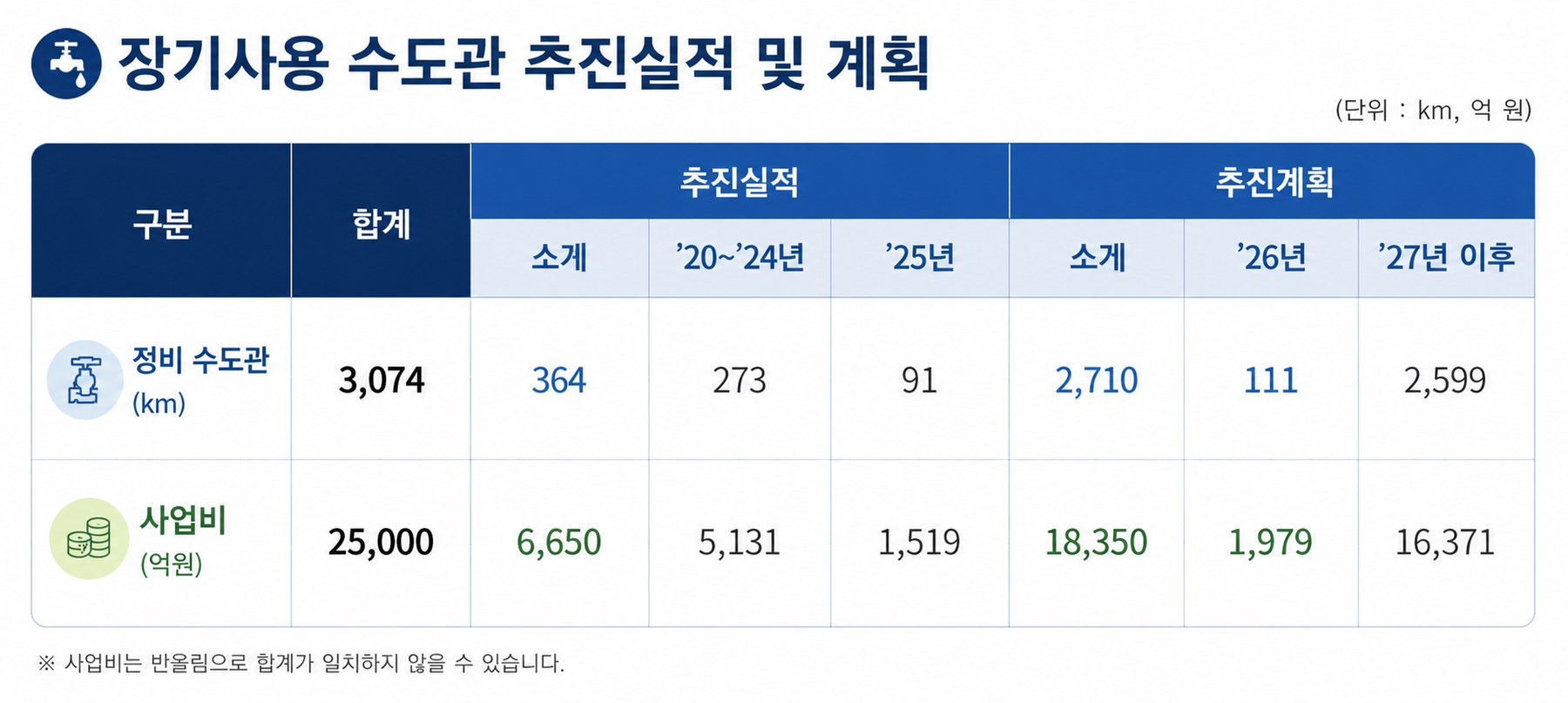 서울시, 노후 상수도관 3,074㎞ 체계적 교체 추진