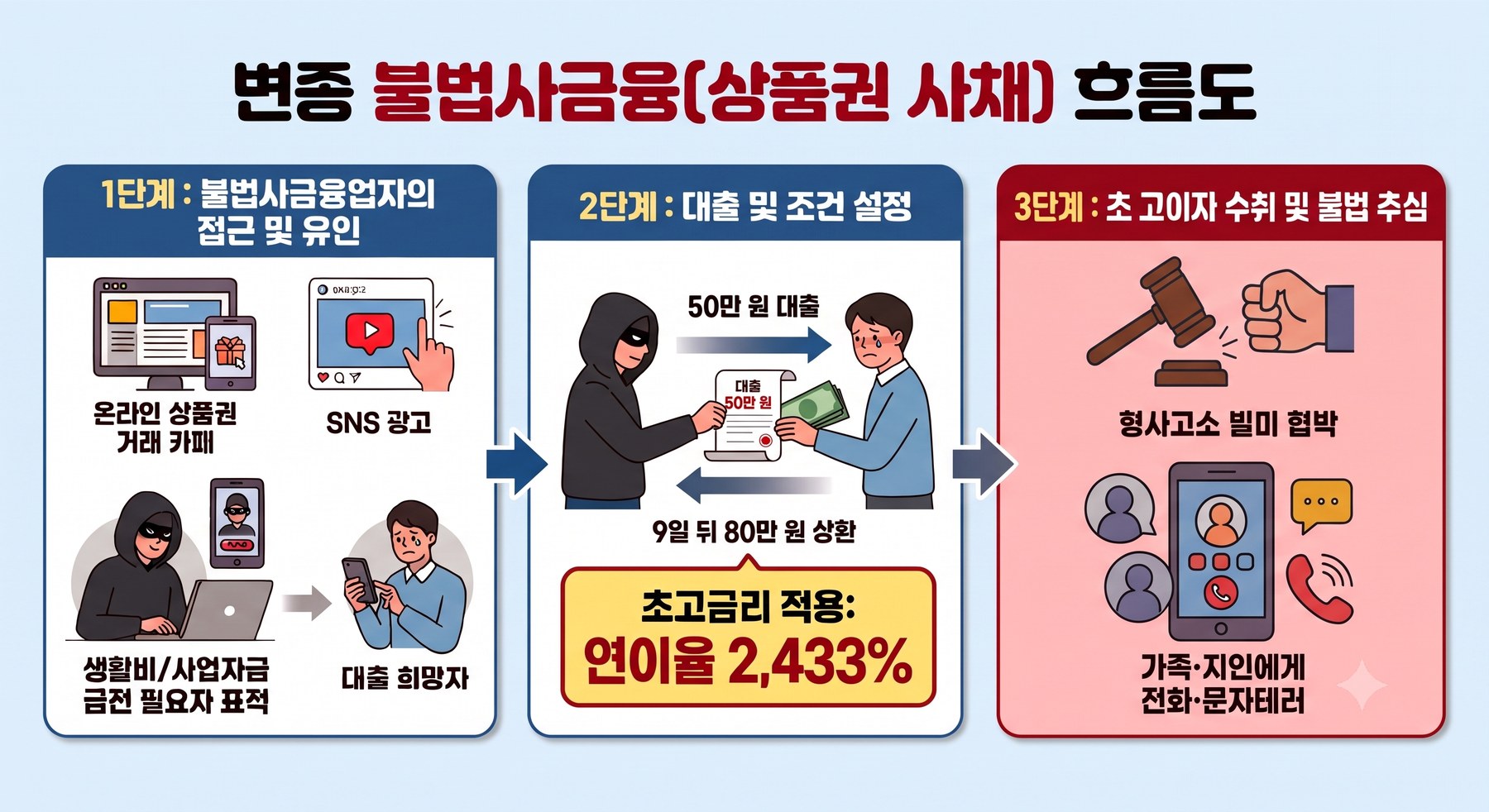 서울시, 상품권 거래 위장 불법사채 집중 단속과 피해 예방 강화