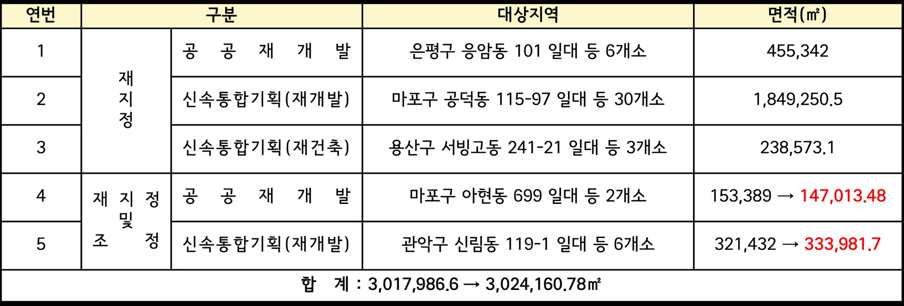 서울시, 신속통합기획·모아타운 선정지 토지거래허가구역 지정 강화