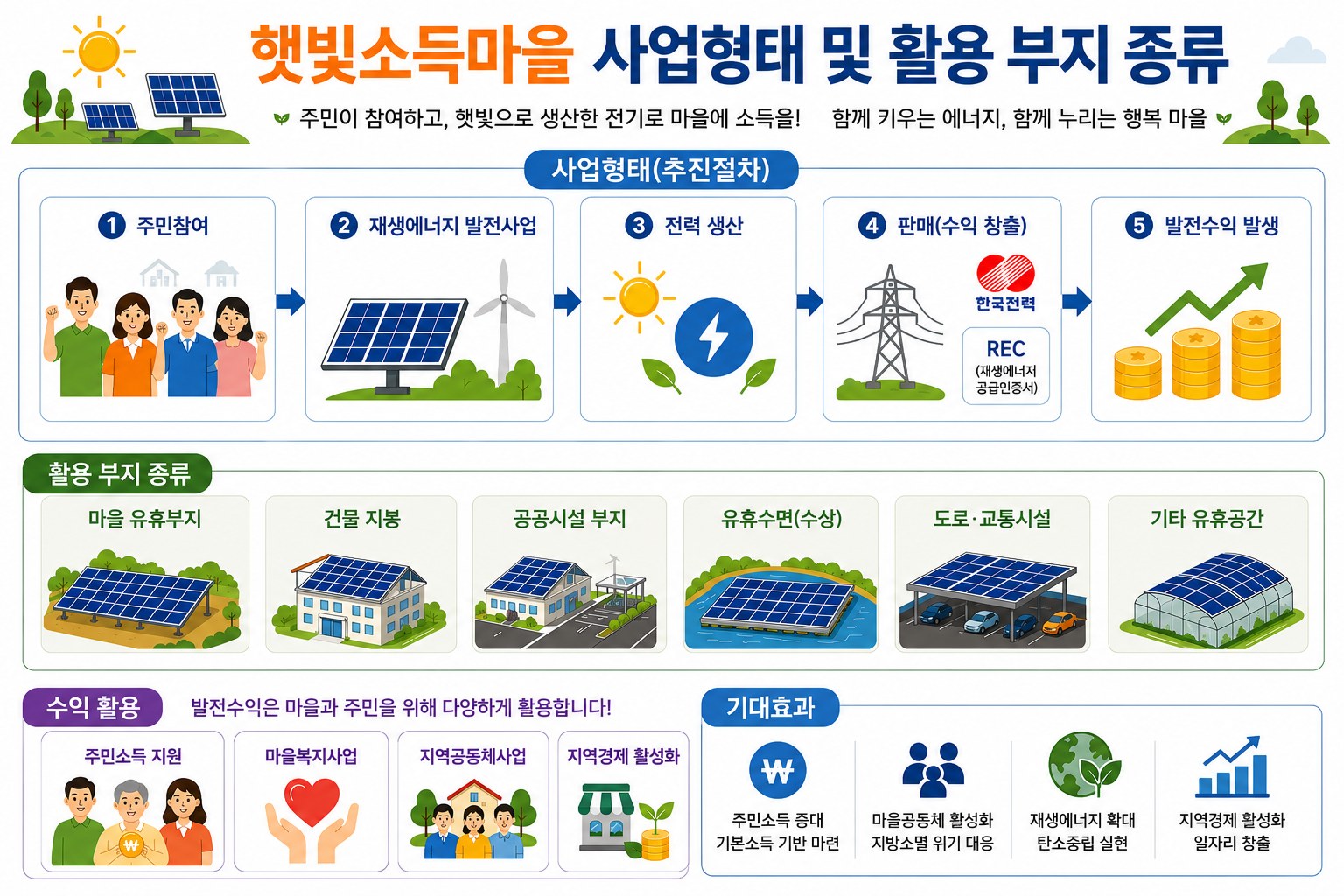 햇빛으로 농어촌 미래 밝힌다