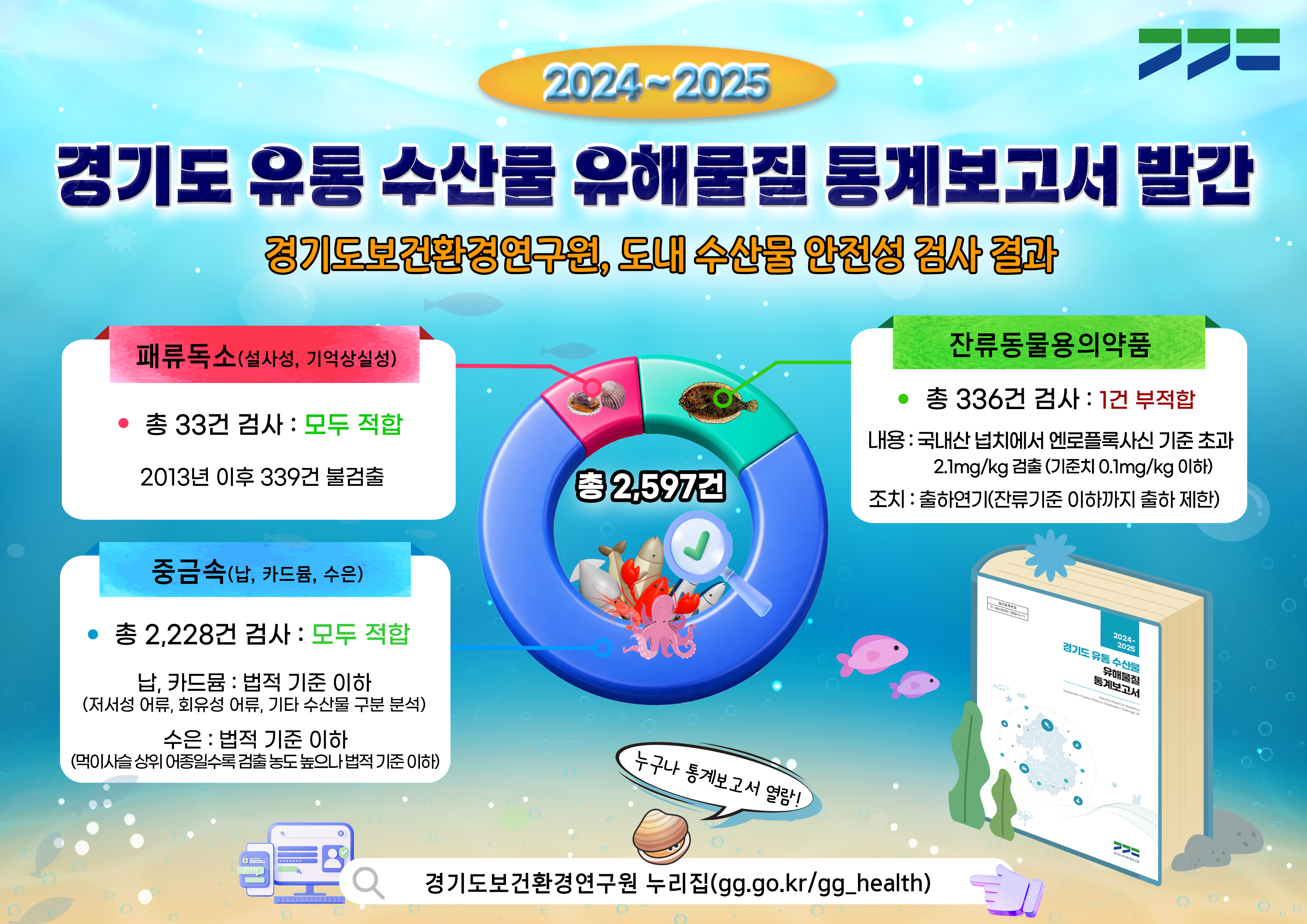 경기도보건환경연구원, 도내 유통 수산물 유해물질 통계보고서 발간