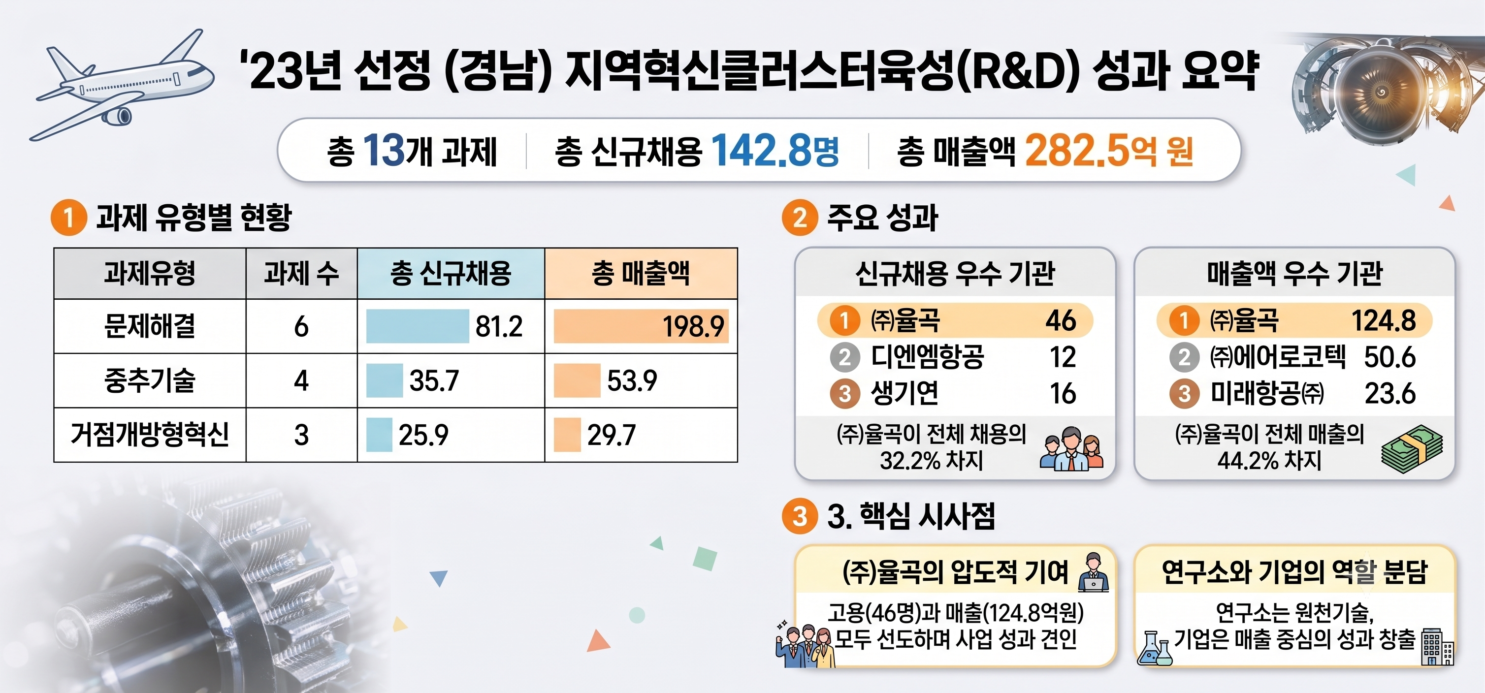 경남도, 항공분야 지역혁신클러스터 육성사업 순항 중