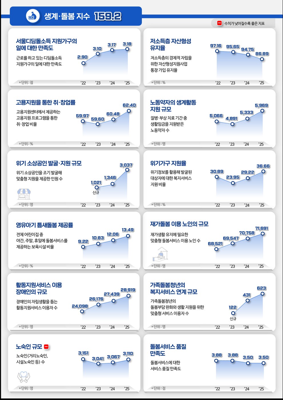 서울시 약자동행 성과 전 분야 확산, 6대 영역 지수 동반 상승