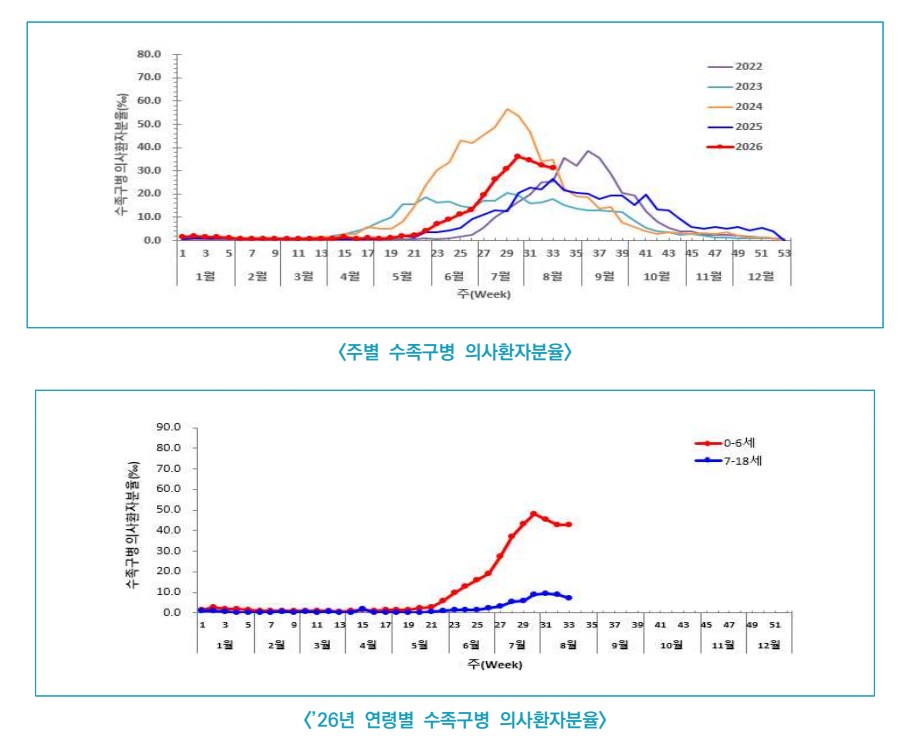 서울 한강 야외수영장 6곳 수족구병·결막염 바이러스 검사 결과 '불검출'