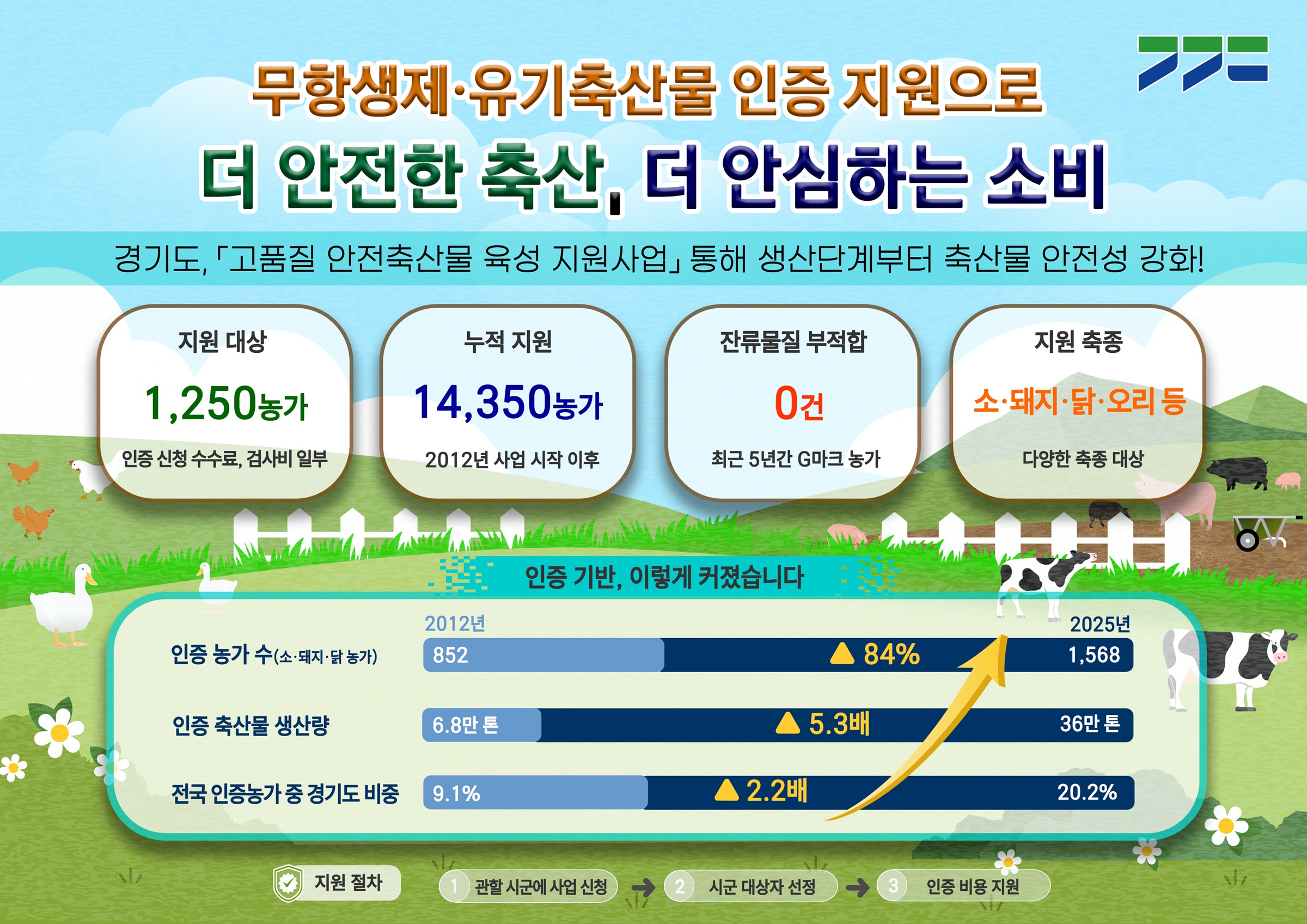 경기도, 무항생제·유기축산물 인증 지원으로 안전한 축산물 생산 기반 확대