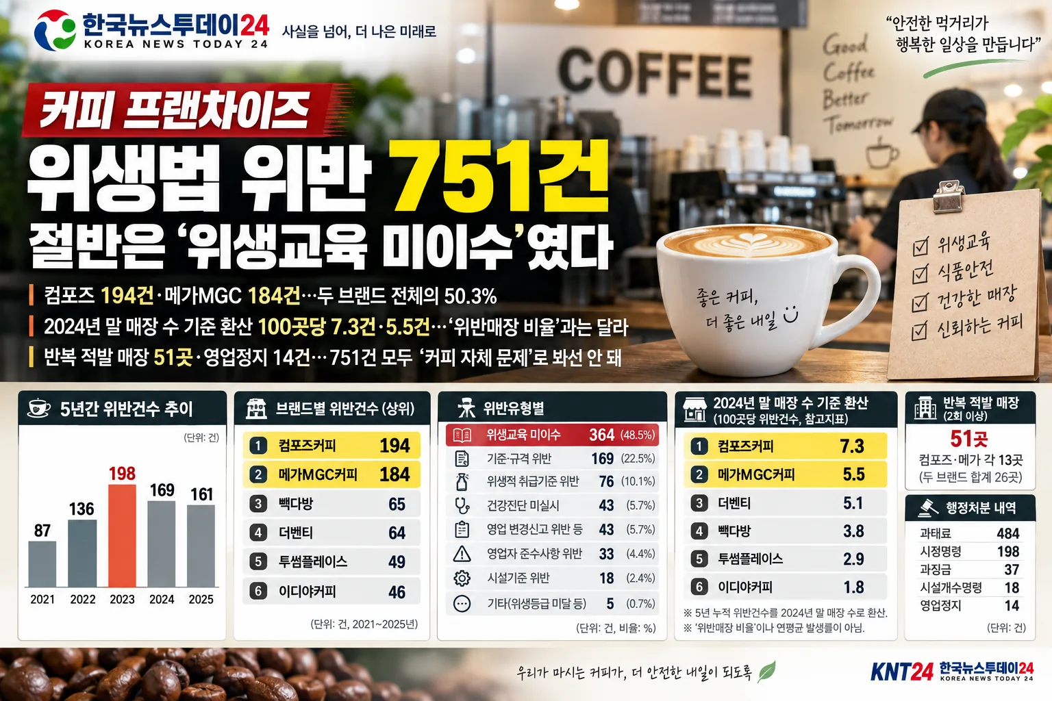 커피 프랜차이즈 위생법 위반 751건…절반은 ‘위생교육 미이수’였다