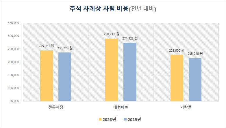 서울시농수산식품공사, 2026년 추석 차례상 차림 비용 조사 결과 발표