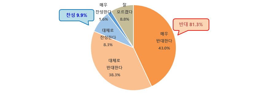 서울시민 81.3% 시내버스 파업 반대…출퇴근·통학 불편 우려