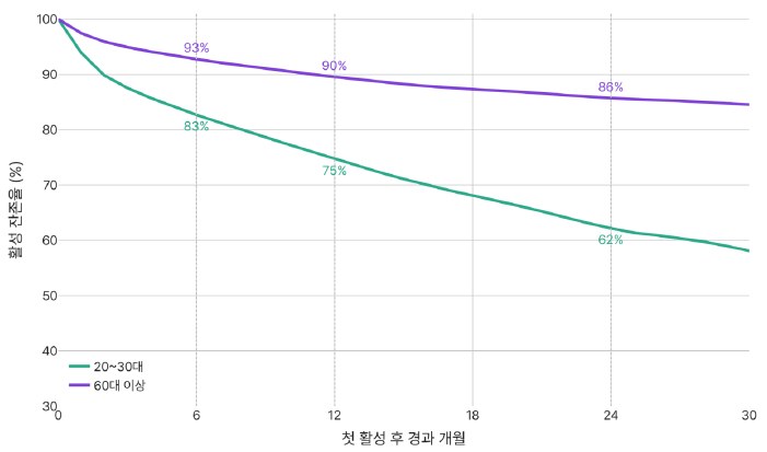 서울시 손목닥터9988, 어르신 10명 중 9명 외부활동 증가 확인