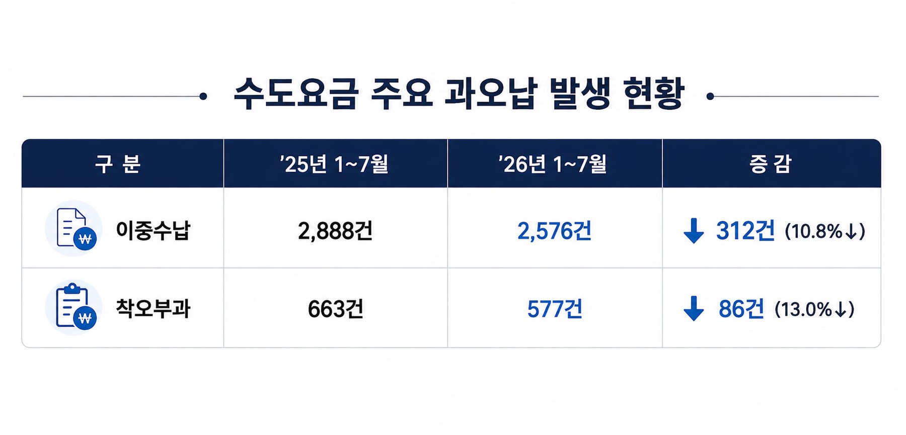 서울시, 수도요금 과오납 맞춤대책으로 이중수납·착오부과 감소