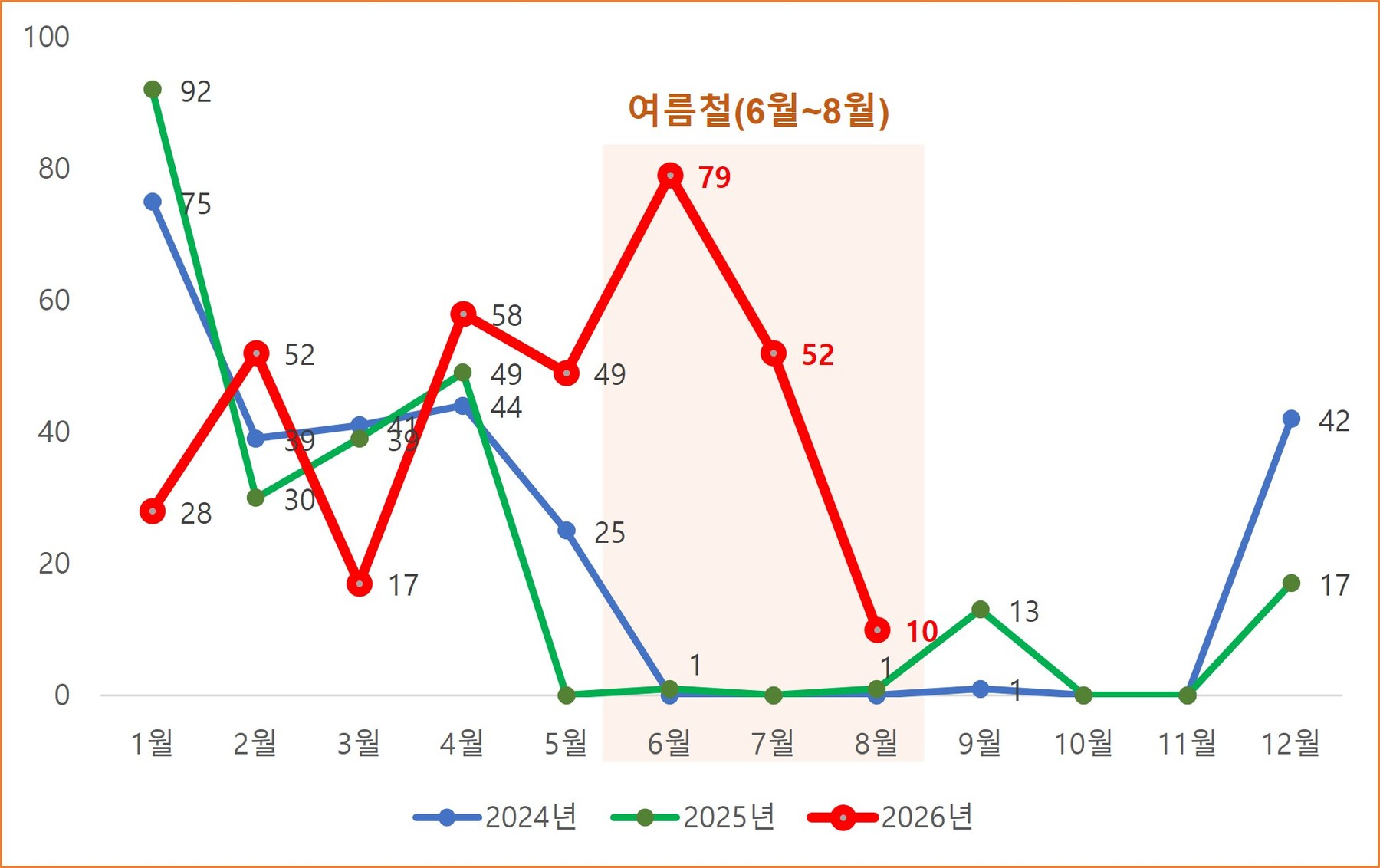 서울시, 여름철 노로바이러스 70배 급증…추석 식중독 주의 당부
