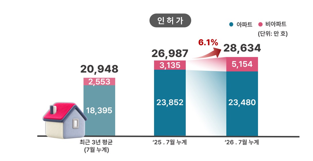서울시 주택공급 증가세 지속… 착공 44.4%·인허가 36.7% 상승