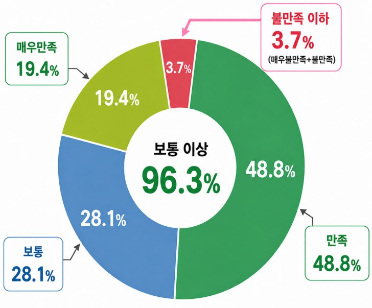 서울체력장 재이용 시민 45.9% 체력등급 향상 확인