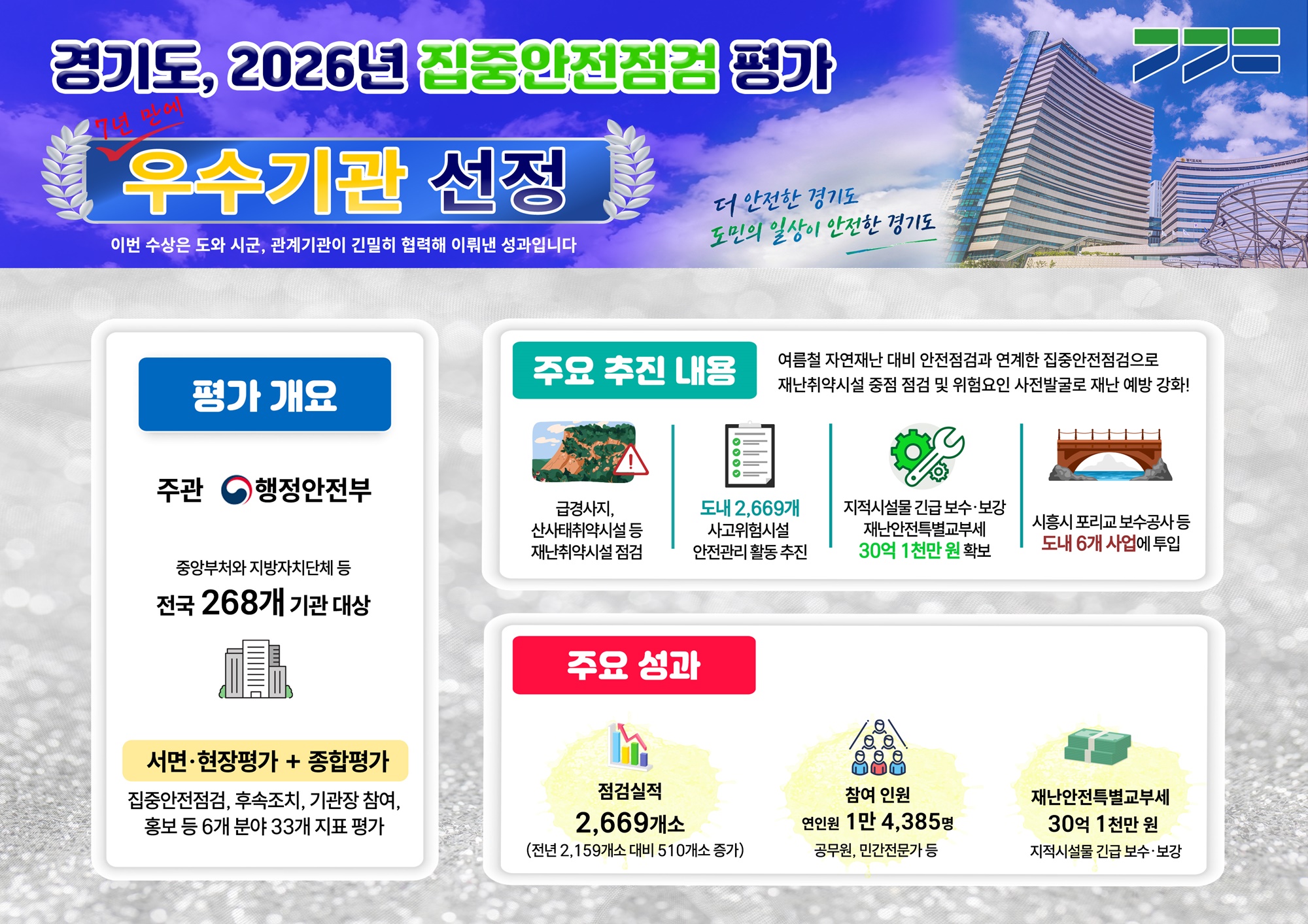 경기도, 행안부 집중안전점검 평가 7년 만에 ‘우수기관’ 선정