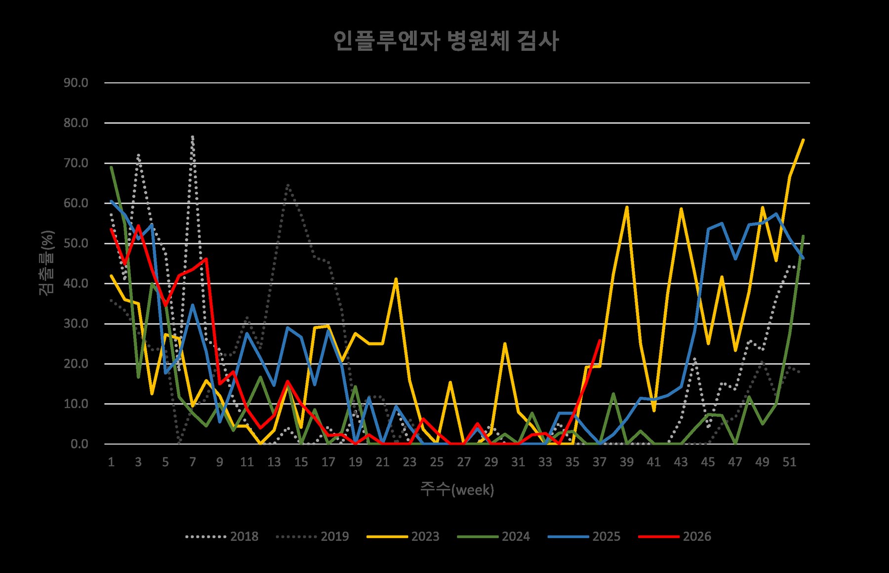 서울시, 올해 독감 유행 빨라지고 기간 길어져 예방접종 당부