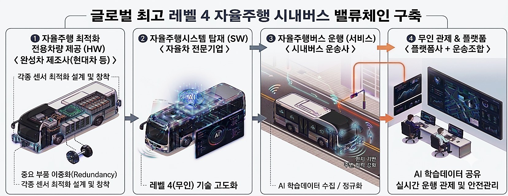 서울시, 2030년까지 자율주행 시내버스 500대 도입 추진